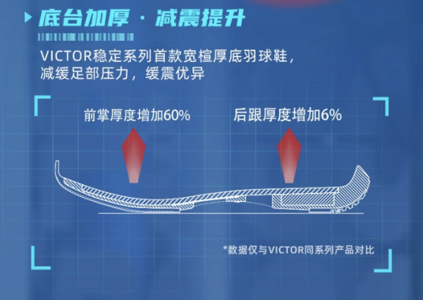 大体重者的福音？威克多稳定系列首款宽楦＋厚底羽球鞋！