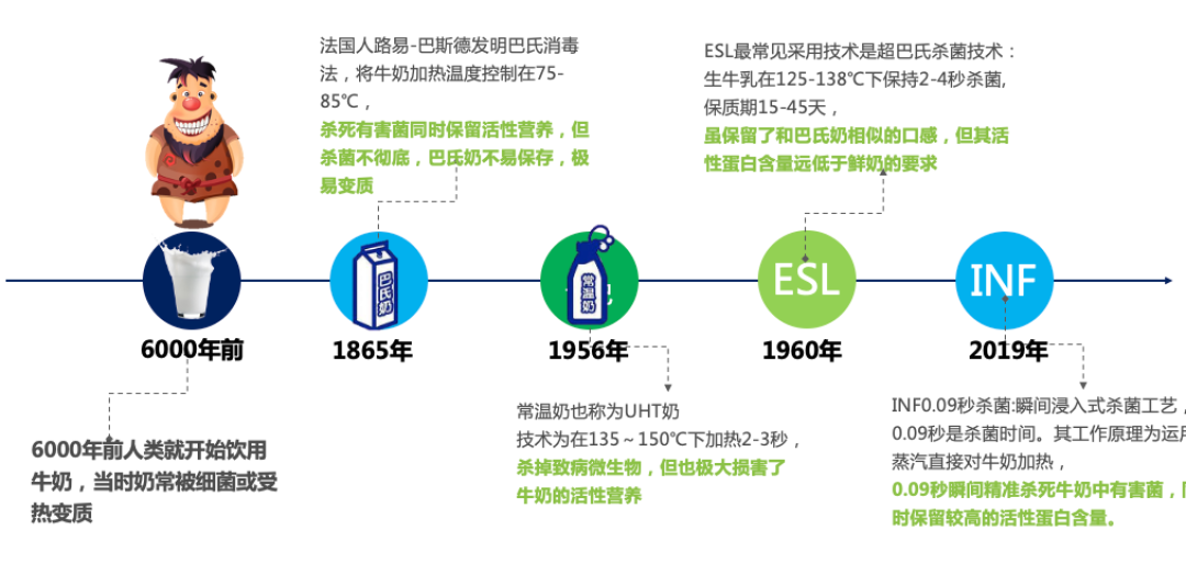 周知一品:天天喝牛奶,牛奶的发展历史了解一下?