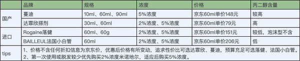 米诺地尔怎么选，秃头宝贝们确定不进来瞅瞅？