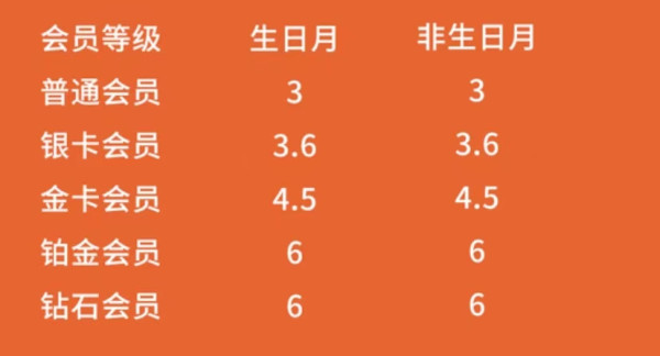 三重优惠！抢cdf会员购1000-100全品类券