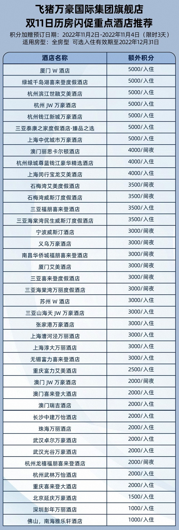 有SNP可叠加Q3！低成本白挑刷房！飞猪双11万豪日历房闪促第二弹