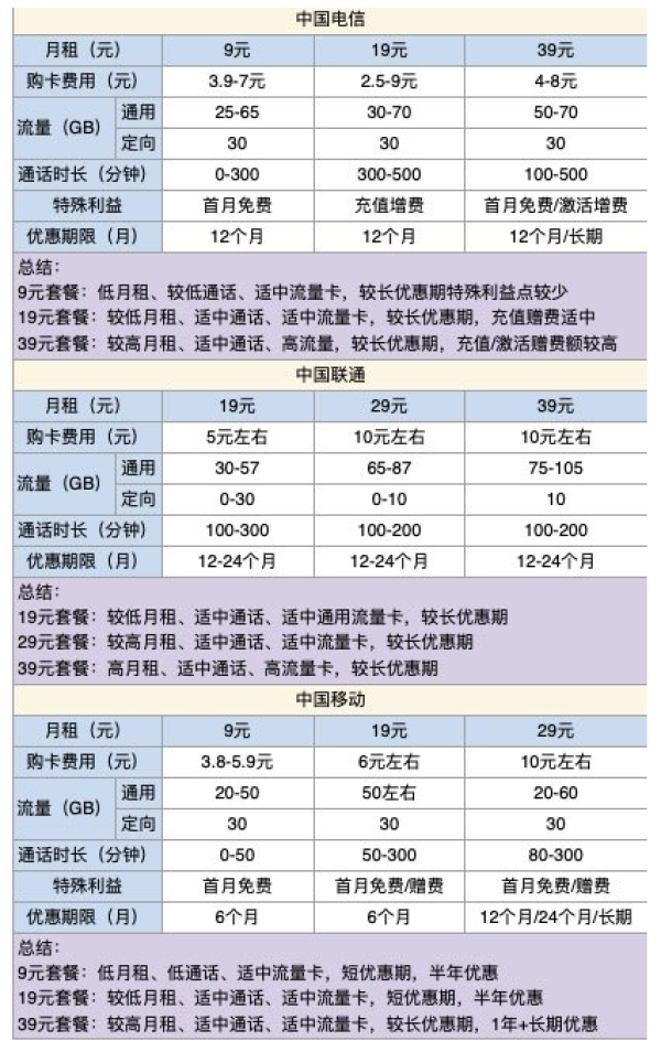 CHINA TELECOM 中国电信 梅花卡 19元月租(70G通用流量+30G定向流量+100分钟通话)首充50得170话费