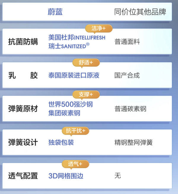 2022年SMZDM双11床垫销量榜TOP10