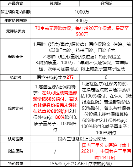 中国人保 金医保1号父母防癌医疗产品组合(终身版)