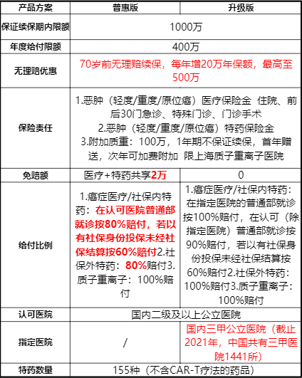 中国人保 金医保1号父母防癌医疗产品组合（终身版）