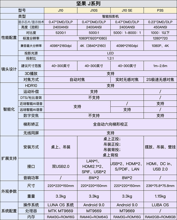 JMGO 坚果 J10S 智能投影仪