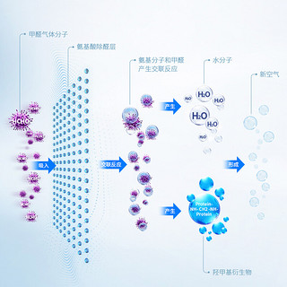 海尔（Haier） 氨基酸除甲醛净化器去烟尘雾霾过敏原PM2.5办公室负离子静音智能微联APP控制 KJ460F-N800C净化器