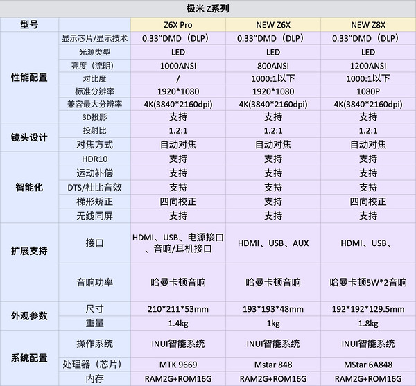 PLUS会员：XGIMI 极米 Z系列 Z6X Pro 投影机