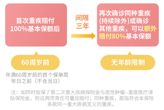 和泰人寿 超级玛丽7号重疾险（同种重疾能再赔）