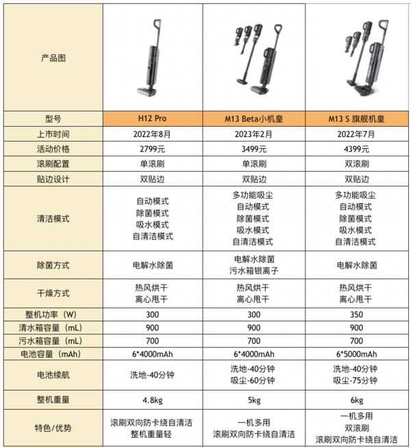 追觅M13 Beta、M13 S、H12 Pro三款洗地机，哪个更适合你？