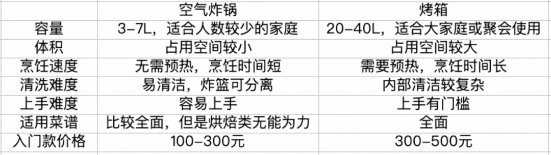 【解读畅销榜】我是新手 我想买空气炸锅应该知道哪些问题？这是一篇专为新手准备的空气炸锅选购攻略