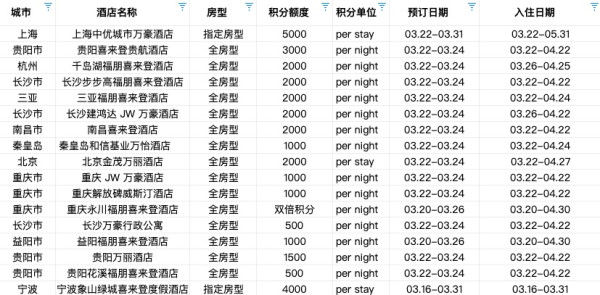 有SNP可叠加Q1!飞猪万豪日历房闪促 最高加赠5000积分