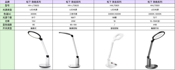 Panasonic 松下 致巡系列 HHLT0655B 导光板护眼台灯 灰色