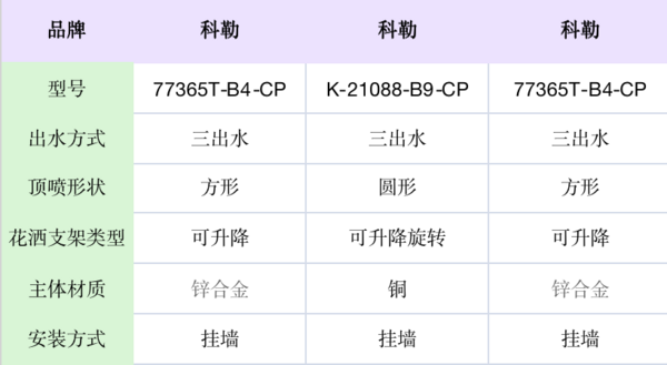 KOHLER 科勒 珂悦系列 K-77365T-CP 三出水花洒套装