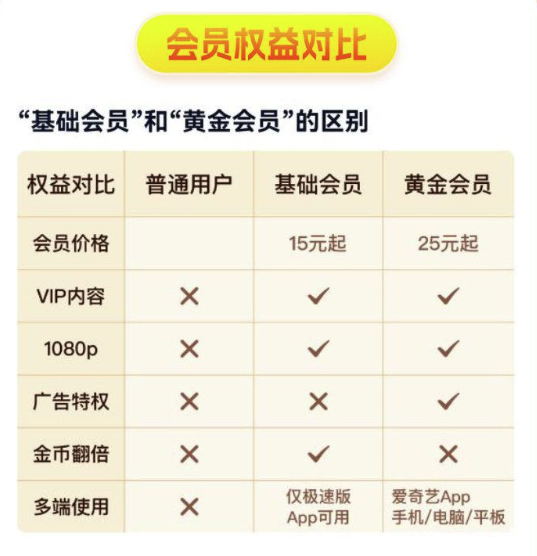 iQIYI 爱奇艺 基础会员年卡