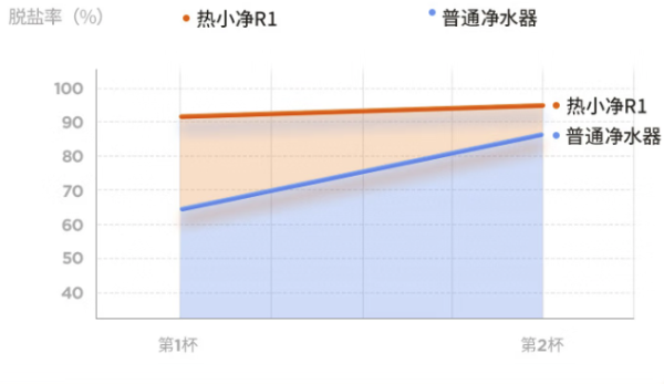 小编精选:新品 R1 加热RO净水器 太空科技+6年滤芯0费用