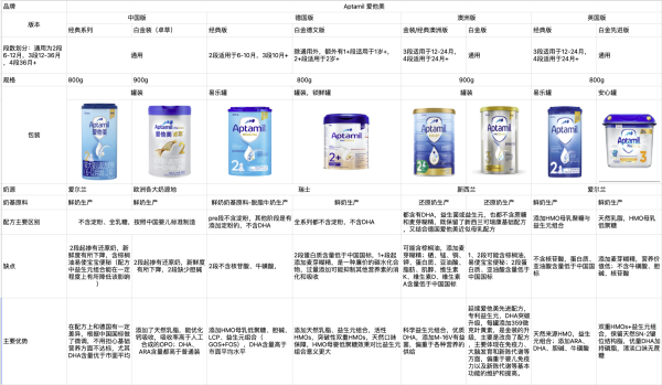 Aptamil 爱他美 澳洲版白金 婴幼儿奶粉 3段 900g*6罐