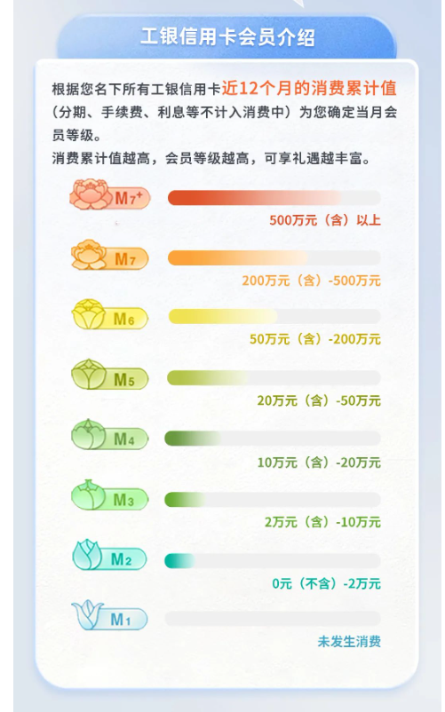 工商银行 信用卡会员专属福利焕新