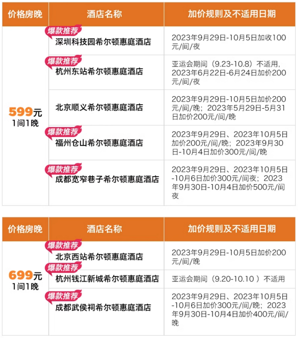 新补货:绝大多数暑期/周末都不加价!有效期到年底!希尔顿惠庭全国26家酒店 指定方向1晚含双早通兑