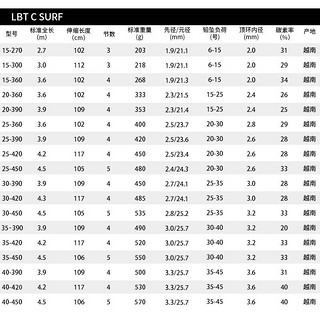 DAIWA达亿瓦 LBT C SURF海竿 远投竿抛竿投钓竿钓鱼竿海钓竿 海杆 25号-360（3.6米）