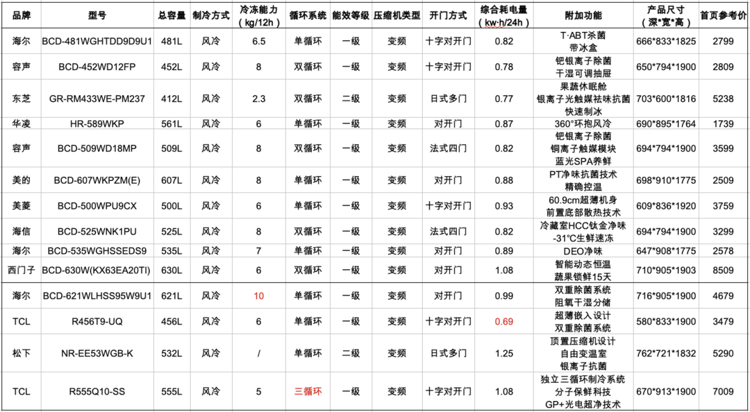 【解读畅销榜】我不太懂冰箱 但是家中冰箱要换新 我需要重点掌握哪些参数