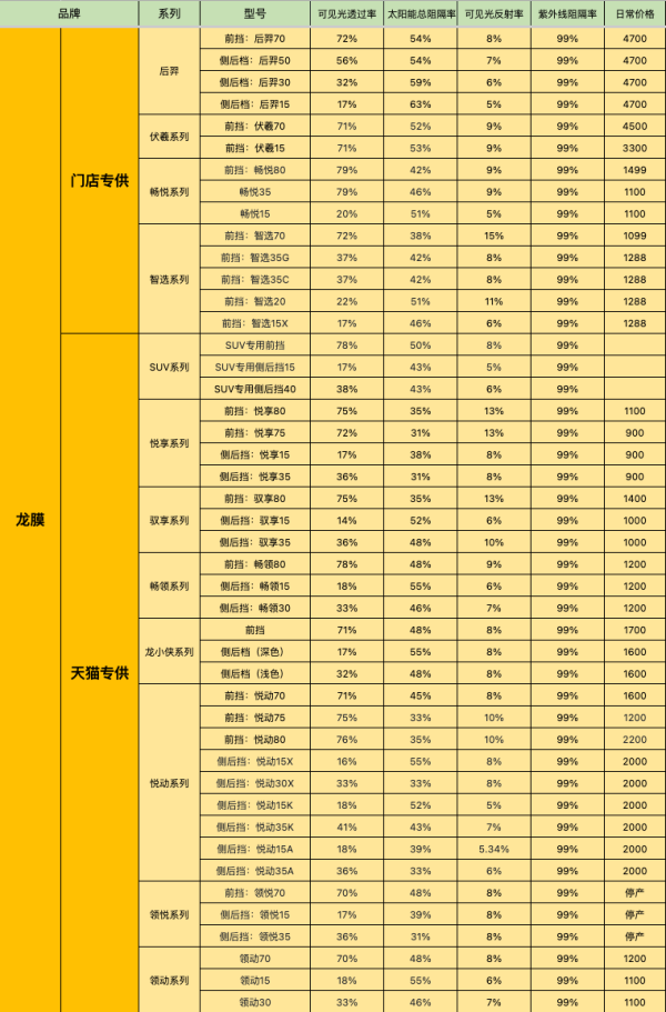 llumar 龙膜 悦享75 15 汽车贴膜 全车膜 不含天窗