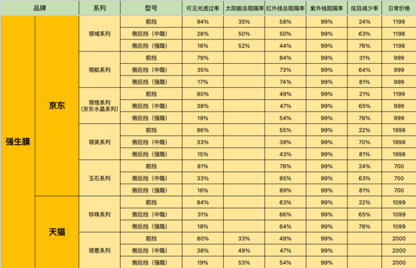 Johnson 强生膜 水晶系列 汽车膜  深色 通用