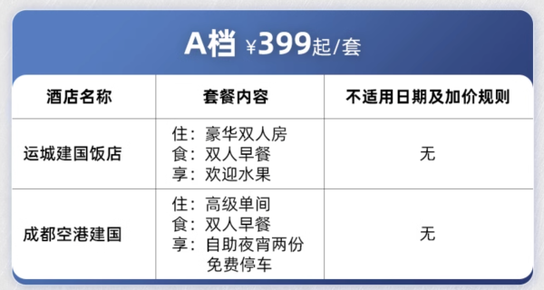 周末不加价!涵盖全国20+酒店!首旅建国酒店 1晚通兑套餐(含早+入住权益)