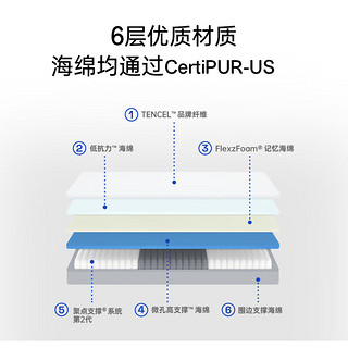 蓝盒子 Z1Pro郭采洁推荐低抗力弹簧床垫家用双人五星酒店 150*200cm