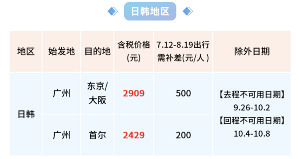 有效期至10月底！南航 大湾区-东南亚/日韩/澳洲/欧洲/非洲往返机票次卡