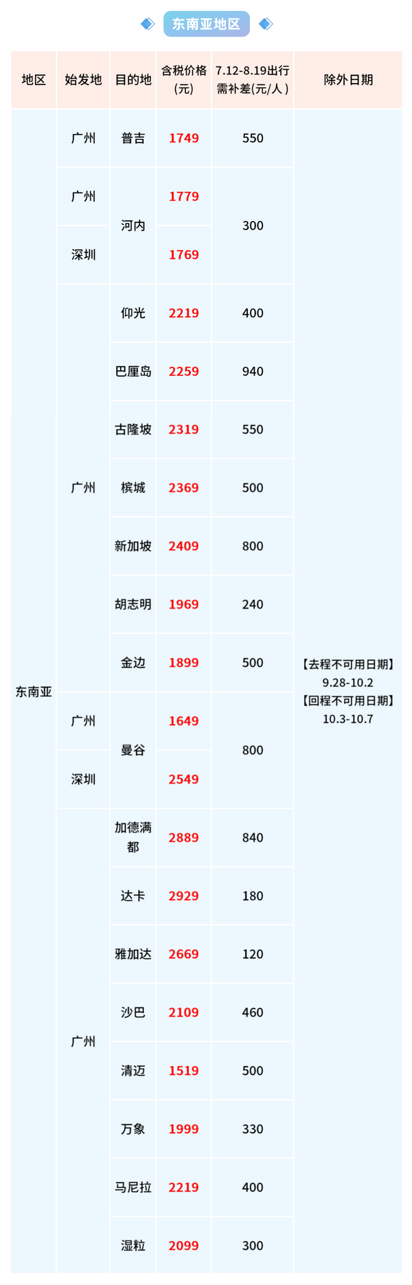 有效期至10月底！南航 大湾区-东南亚/日韩/澳洲/欧洲/非洲往返机票次卡