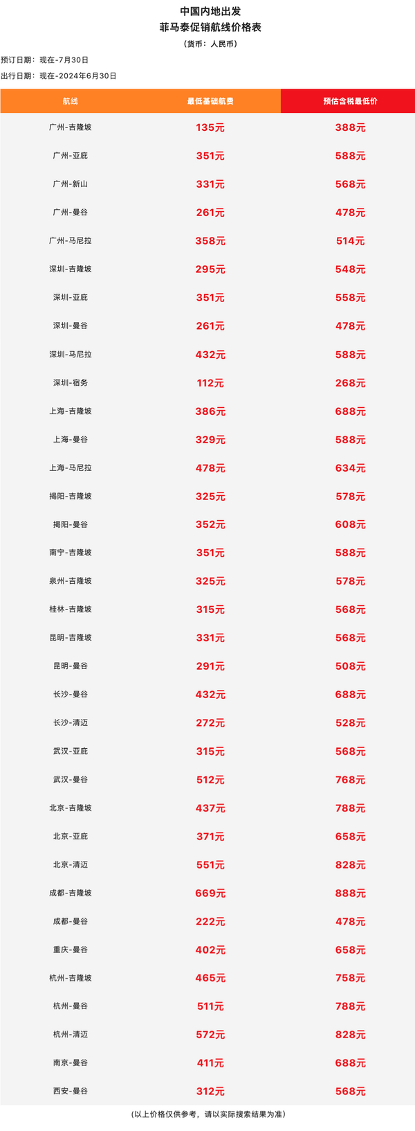 超长有效期至24年6月！亚航促销 内地出发飞菲马泰机票