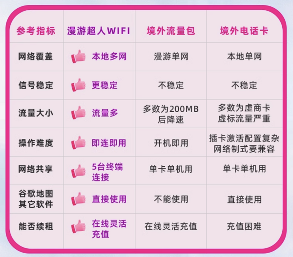 日本出游必备！日本4G上网卡、随身WiFi租赁