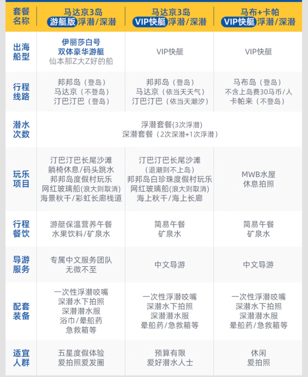 浮潜/深潜一日游!覆盖各大热门地!马来西亚仙本那/沙巴/卡帕莱等多地一日游套餐