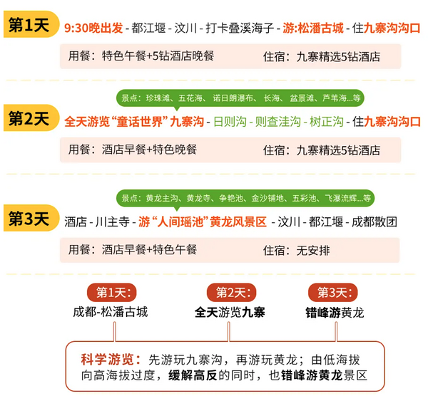 国内水景天花板，全年里的颜值巅峰！四川九寨沟+黄龙+松潘古城3天2晚跟团游（含2晚5钻酒店+当地特色中餐+成都三环内接送等）