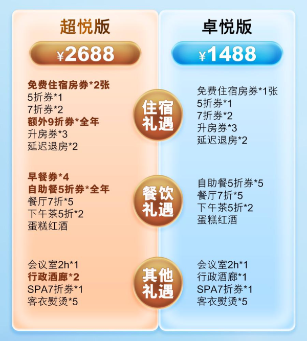 新品首发！送金卡赢免单！雅高臻享卡超悦版 享全国百店2晚免费住 更有免费早餐5折餐饮等礼遇