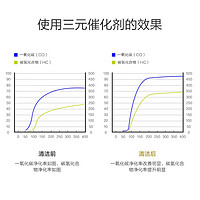 途虎王牌 TUHU 途虎 王牌免拆洗三元催化剂尾气净 3瓶*300ml  雪佛龙原液