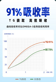 Dr.Vet 唯特医生 99%高纯度鱼油60粒/瓶