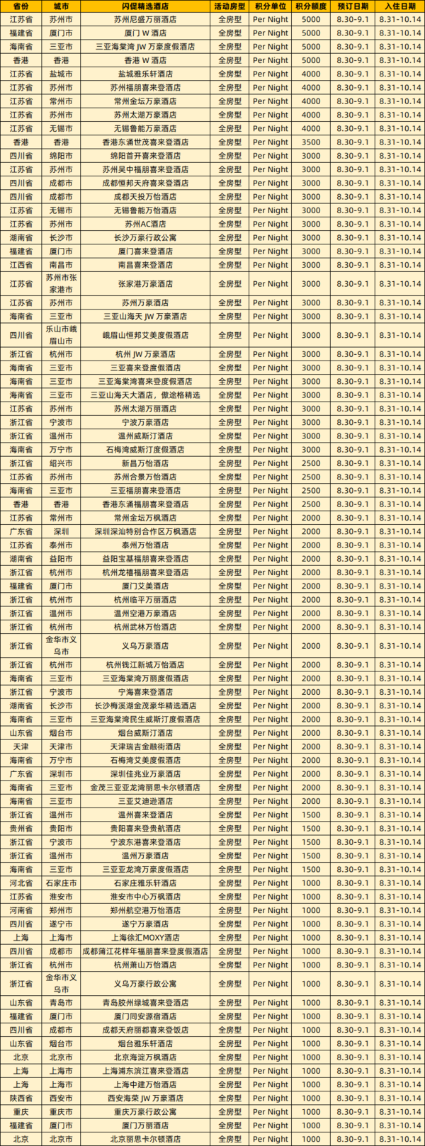 暑促最后一波!有SNP可叠加Q3!飞猪万豪日历房闪促 最高加赠6500积分