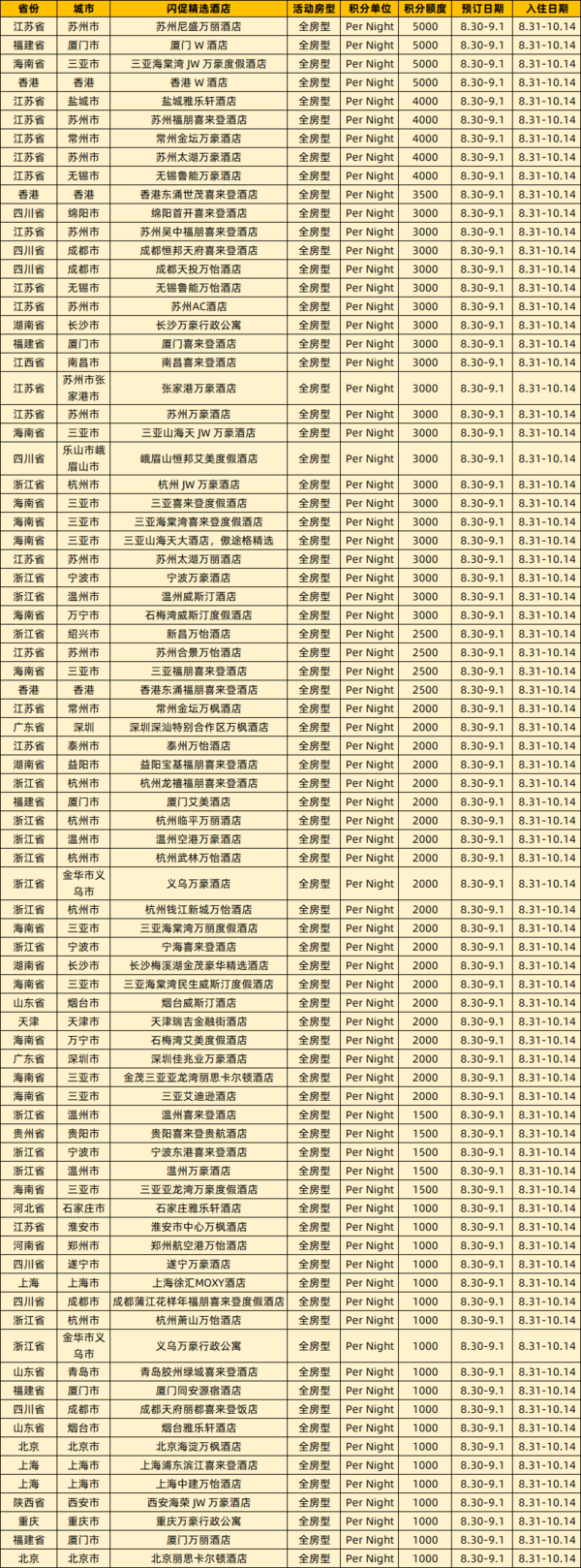 Q3活动来袭！叠加飞猪闪促0成本刷房！万豪国际酒店集团季度促销 每次入住加赠1500积分