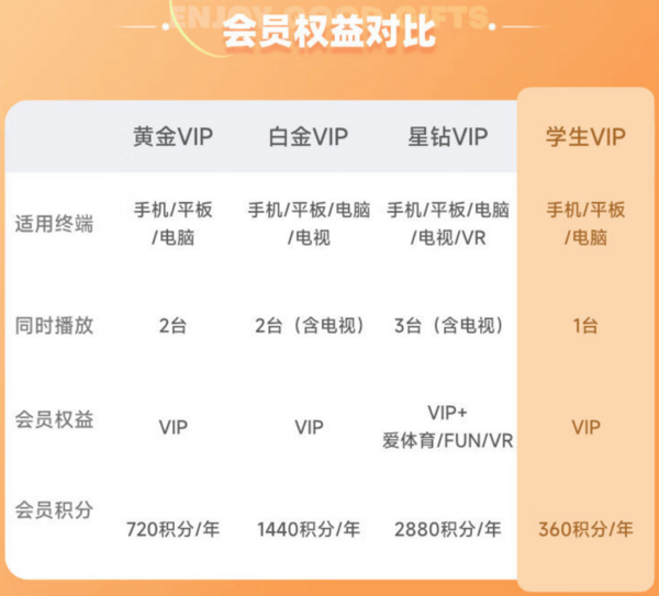 iQIYI 爱奇艺 学生VIP会员月卡