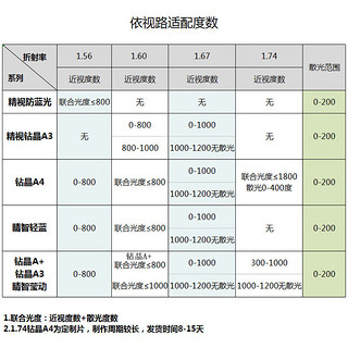 依视路（ESSILOR）镜片睛智轻蓝系列近视镜片1.56超薄非球面镜片宝岛眼镜镜片