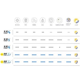 依视路（ESSILOR）爱赞高清适界眼镜片1.56钻晶X4膜致防蓝光双面防UV配镜片定制1片