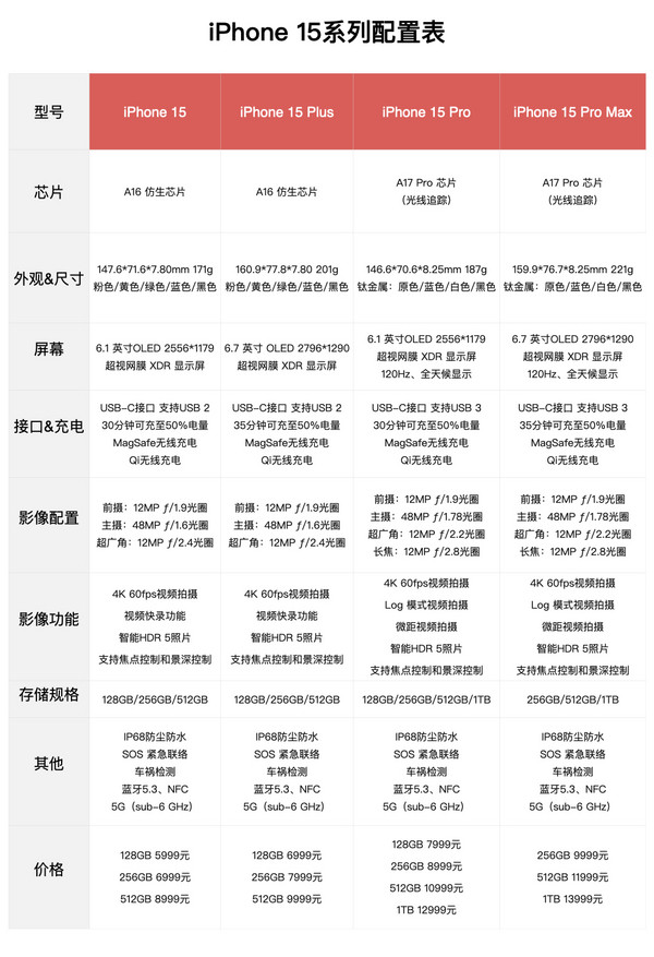 首批 iPhone 15 系列新品全购买渠道汇总