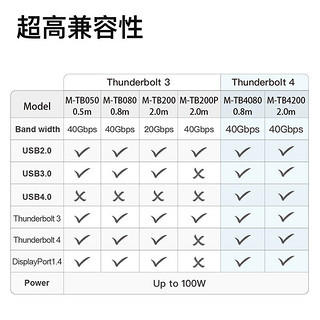 即刻（Zikko） 英特尔认证Thunderbolt 3/4 主动式雷电数据线40G 雷雳三四C2C 2米 速率40Gbps M-TB4200