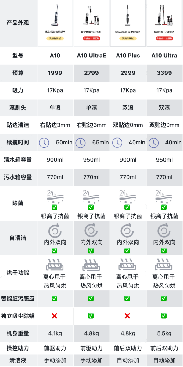 Roborock 石头 A10 UltraE 无线洗地机