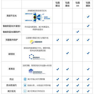 依视路（ESSILOR）眼镜片钻晶膜御1.56非球面防蓝光双面防紫外线远近视配镜现片1片