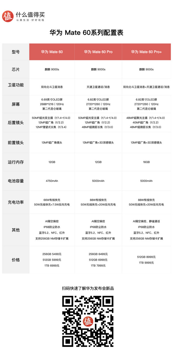 mate 60 系列本身,本次华为 mate 60 系列推出了mate 60,mate 60 标准