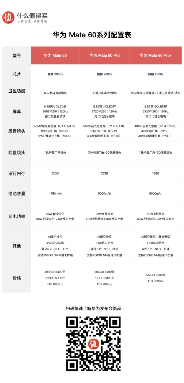 从体验说参数,全方位解析 | 华为mate 60系列选购建议