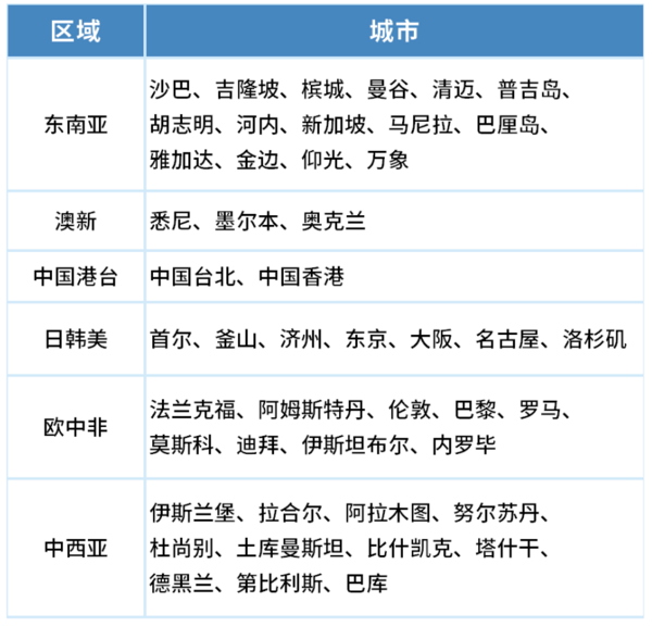 有效期至24年3月！部分春节可用！南航 全国多地出发国际机票往返次卡